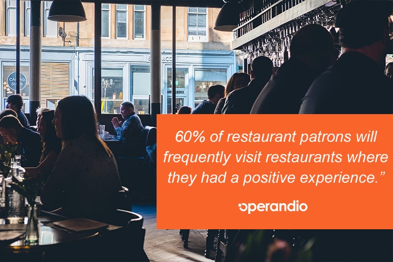 60% of restaurant patrons will frequently visit restaurants where they had a positive experience.