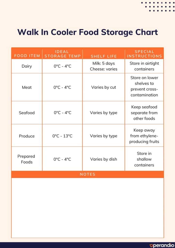 Walk In Cooler Food Storage Chart Operandio