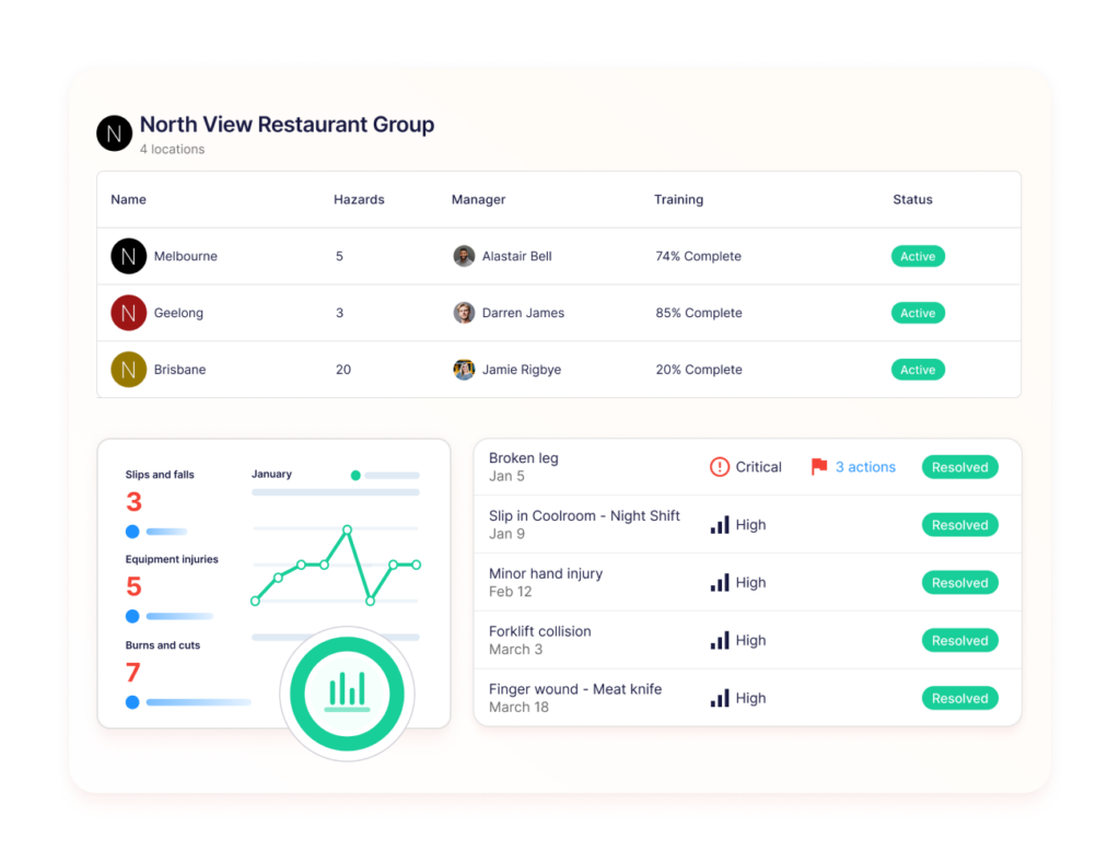 Restaurant safety dashboard tracking hazards, staff training, incident reports, and compliance across multiple restaurant locations.