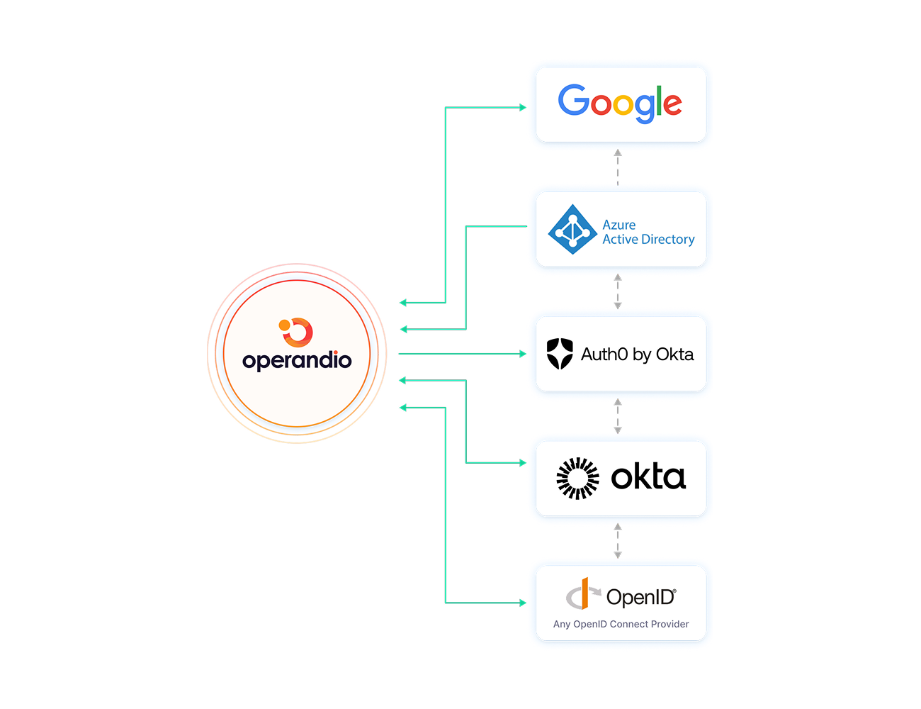 Operandio - Identity Providers & Single Sign-On (SSO)