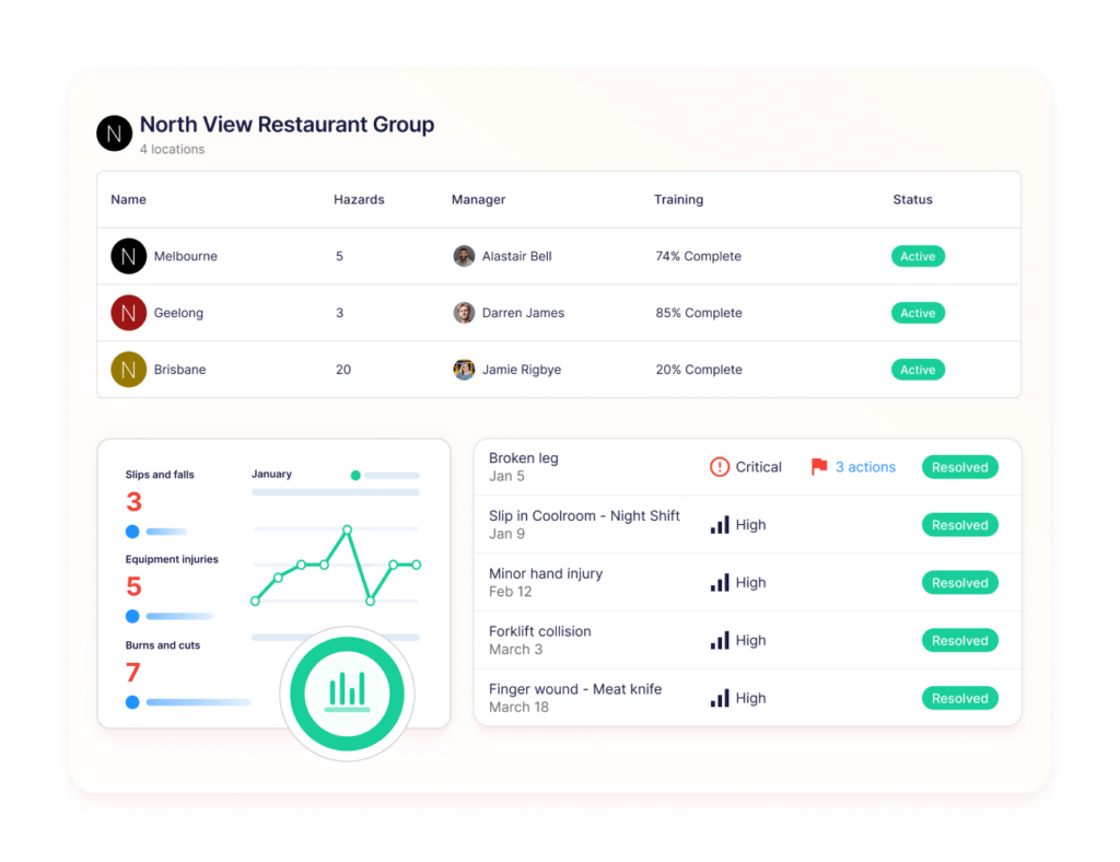 Operandio multi-location safety dashboard displaying hazards and training metrics.
