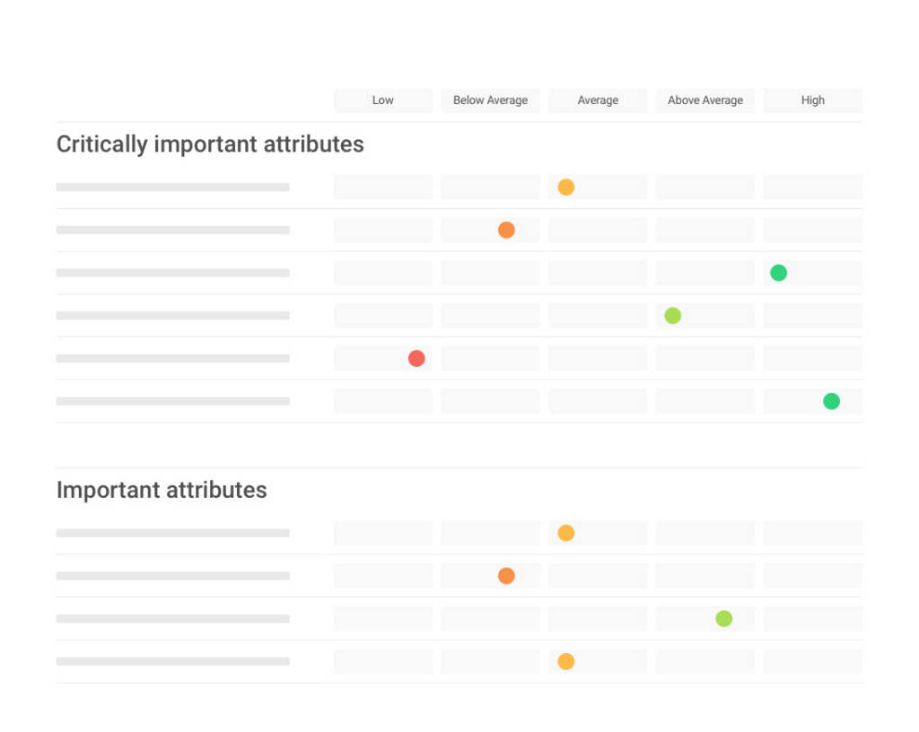 A performance matrix chart displaying ratings for critically important and important attributes.