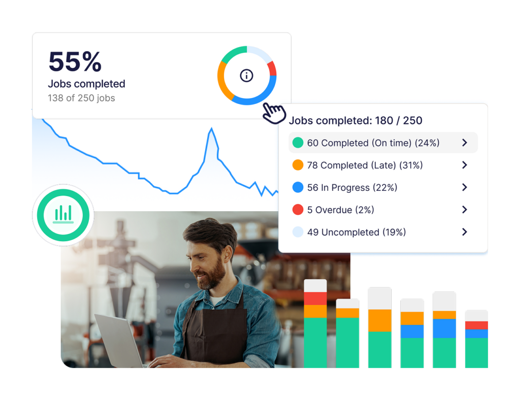 KPI dashboard showing 55% jobs completed, a breakdown of on-time, late, and overdue jobs, and a worker reviewing a laptop nearby.