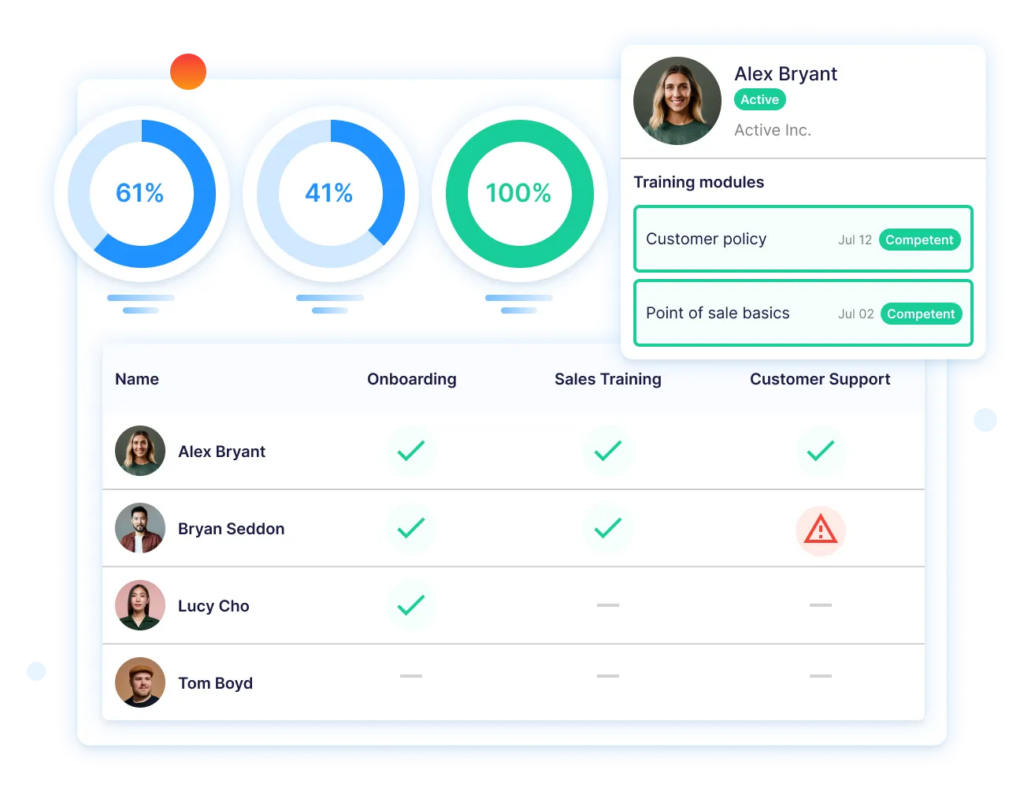 Training dashboard showing employee competency modules and a table tracking onboarding, sales training, and customer support status.