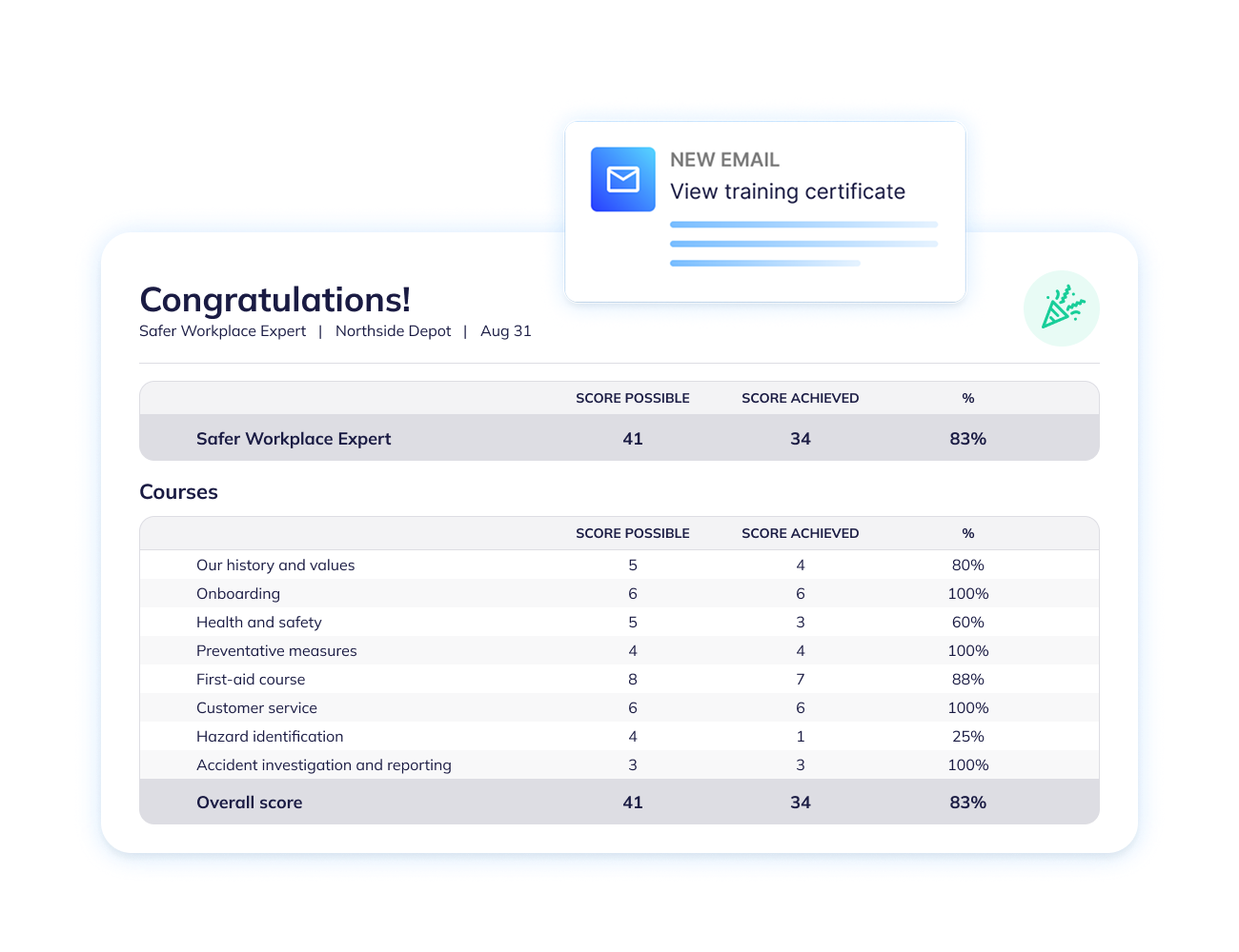 Training completion certificate showing 83% overall score for 'Safer Workplace Expert,' with a course score breakdown table.