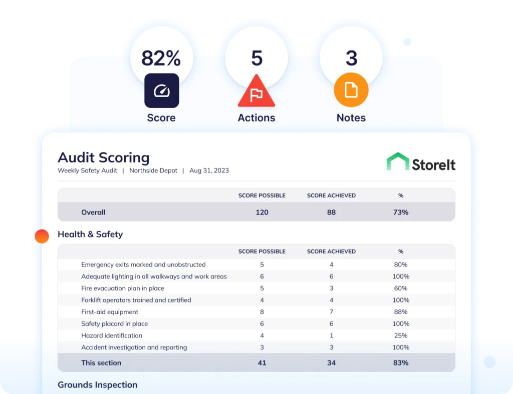 Audit scoring dashboard for a weekly safety audit at Storelt, showing 82% score, 5 actions, 3 notes, and a health and safety breakdown.